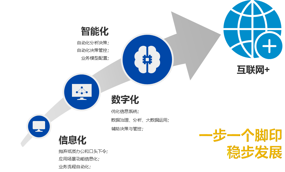 信息化進程